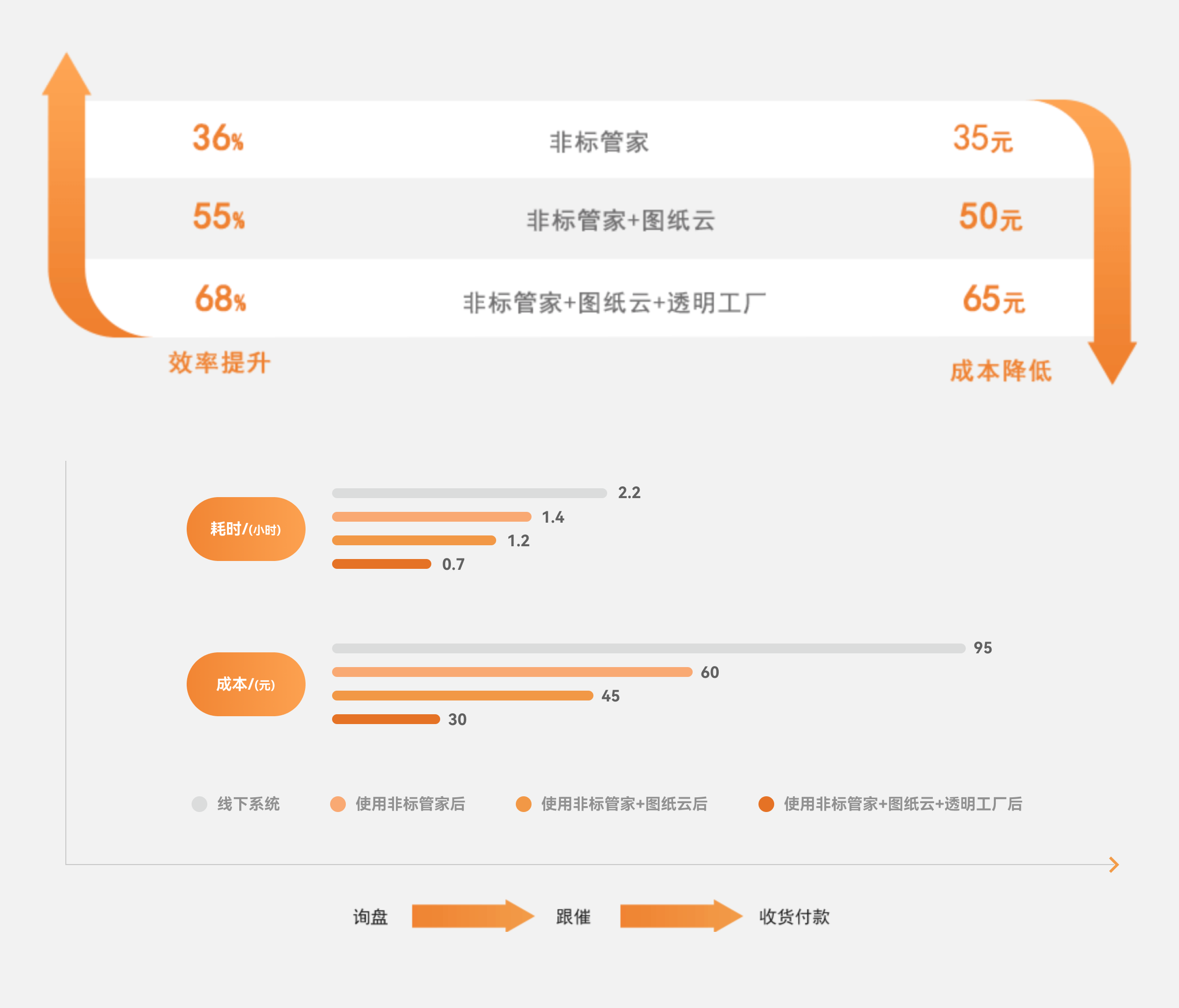 10個零件的非標采購效率