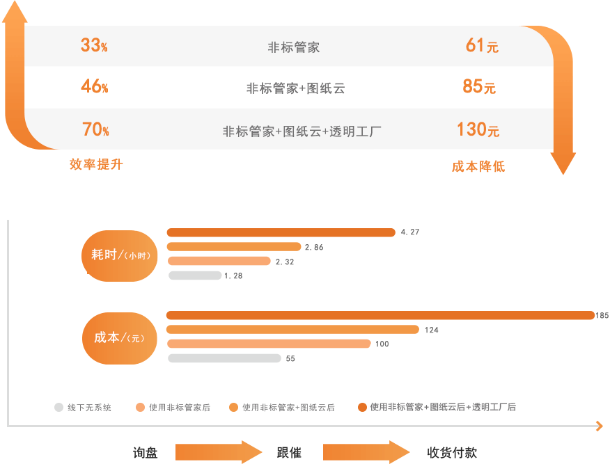 30個零件的非標采購效率